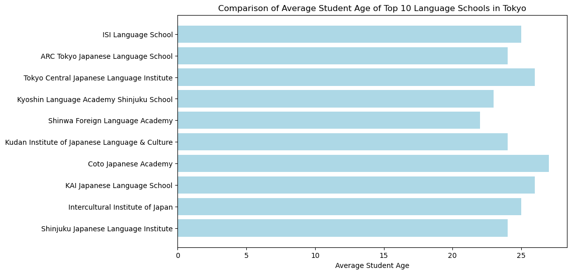 apts.jp Tokyo Top 10 Language Schools compared by Average Student Age