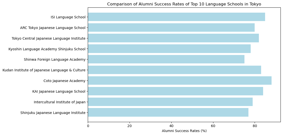 apts.jp Tokyo Top 10 Language Schools compared by Alumni Success Rates