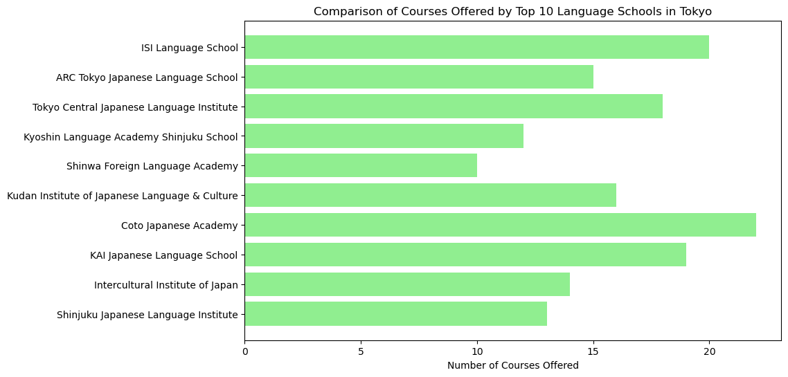 apts.jp Tokyo Top 10 Language Schools compared by Number of Courses Offered