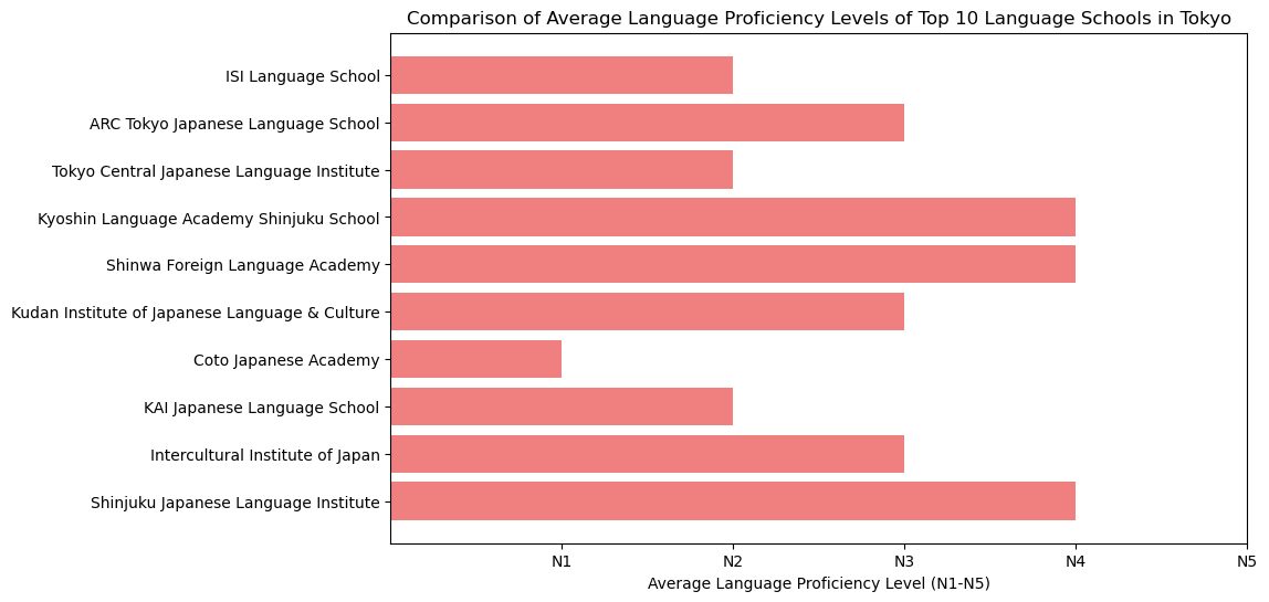 apts.jp Tokyo Top 10 Language Schools compared by Average Japanese Proficiency (N1 to N5)