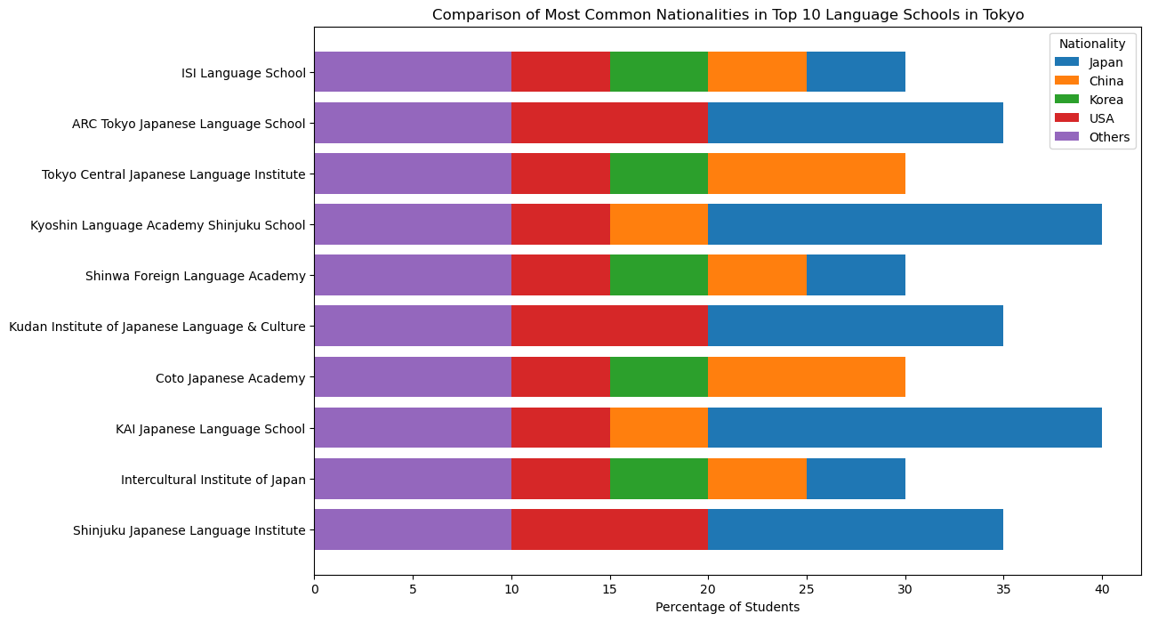 apts.jp Tokyo Top 10 Language Schools compared by Most Common Nationalities of Student Body