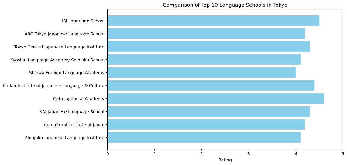 apts.jp Tokyo Top 10 Language Schools compared by Rating