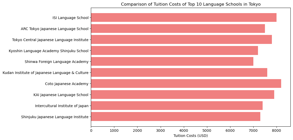 apts.jp Tokyo Top 10 Language Schools compared by Tuition